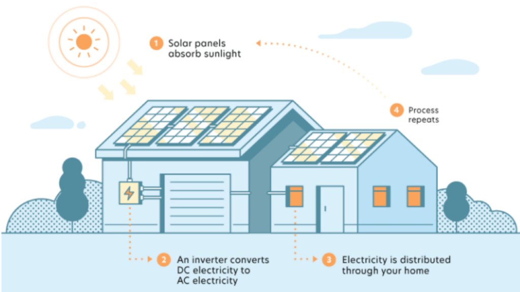 How Solar Panels Work: A Comprehensive Guide For Aussies