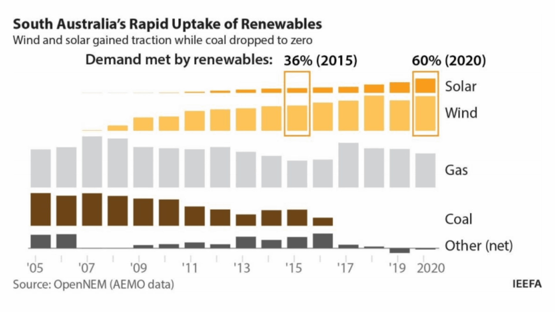 Future of Solar Energy in Australia